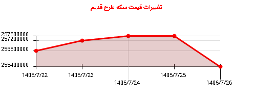 تغییرات قیمت سکه طرح قدیم