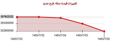 تغییرات قیمت سکه طرح جدید