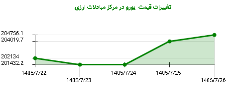 تغییرات قیمت یورو در مرکز مبادلات ارزی
