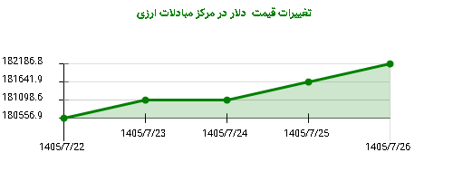 تغییرات قیمت دلار در مرکز مبادلات ارزی