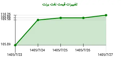 تغییرات قیمت نفت برنت
