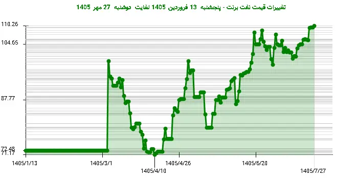 تغییرات قیمت نفت برنت - پنجشنبه  13 فروردین 1405 لغایت دوشنبه  27 مهر 1405