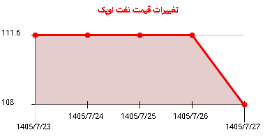 تغییرات قیمت نفت اوپک