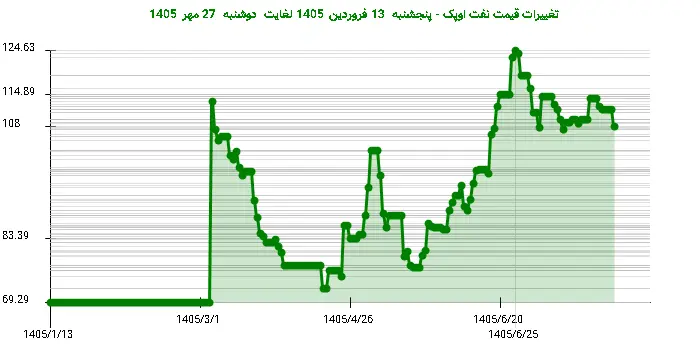 تغییرات قیمت نفت اوپک - پنجشنبه  13 فروردین 1405 لغایت دوشنبه  27 مهر 1405