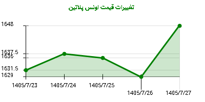 تغییرات قیمت اونس پلاتین