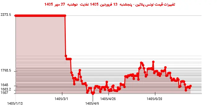 تغییرات قیمت اونس پلاتین - پنجشنبه  13 فروردین 1405 لغایت دوشنبه  27 مهر 1405