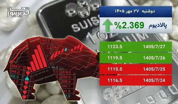 بازار جهانی پالادیوم سرگردان در قیمت - اونس پالادیوم به 1123.5 دلار رسید