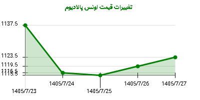 تغییرات قیمت اونس پالادیوم