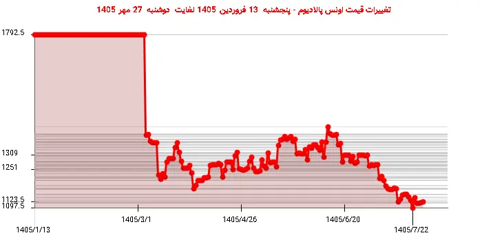 تغییرات قیمت اونس پالادیوم - پنجشنبه  13 فروردین 1405 لغایت دوشنبه  27 مهر 1405