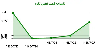 تغییرات قیمت اونس نقره