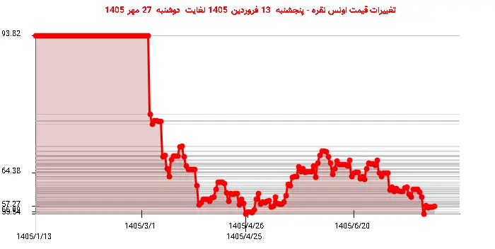 تغییرات قیمت اونس نقره - پنجشنبه  13 فروردین 1405 لغایت دوشنبه  27 مهر 1405