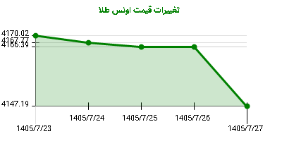تغییرات قیمت اونس طلا