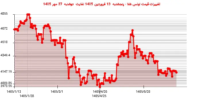 تغییرات قیمت اونس طلا - پنجشنبه  13 فروردین 1405 لغایت دوشنبه  27 مهر 1405