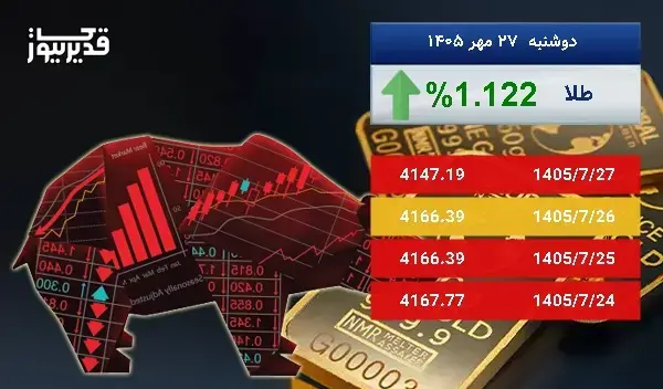 رشد 1.122 درصدی، آیا اونس طلا باز هم به صعود ادامه خواهد داد