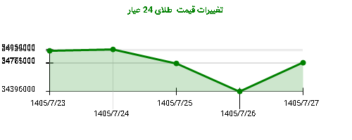 تغییرات قیمت طلای 24 عیار