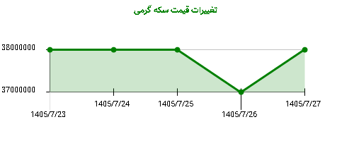 تغییرات قیمت سکه گرمی