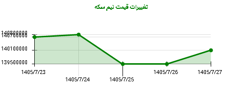 تغییرات قیمت نیم سکه