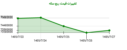 تغییرات قیمت ربع سکه
