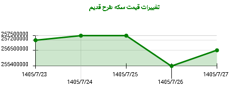 تغییرات قیمت سکه طرح قدیم