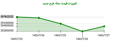 تغییرات قیمت سکه طرح جدید