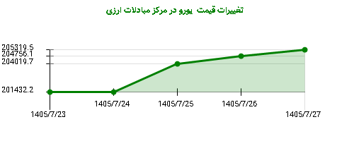 تغییرات قیمت یورو در مرکز مبادلات ارزی