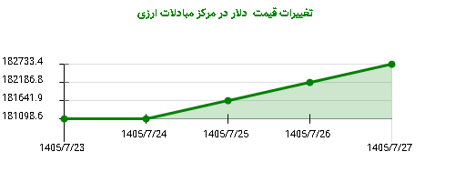 تغییرات قیمت دلار در مرکز مبادلات ارزی