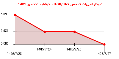 نمودار تغییرات شاخص USD/CNY - دوشنبه 27 مهر 1405