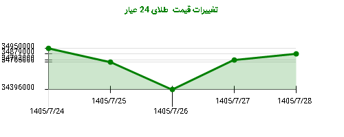 تغییرات قیمت طلای 24 عیار