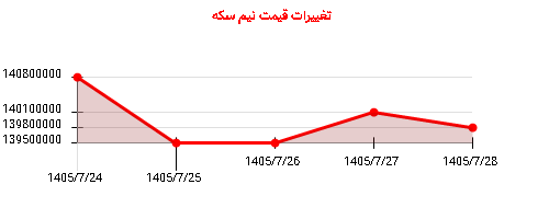 تغییرات قیمت نیم سکه