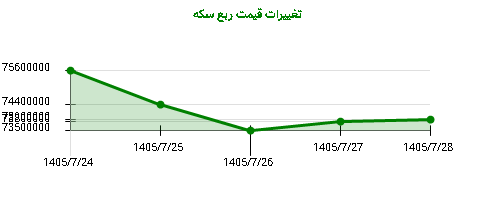 تغییرات قیمت ربع سکه