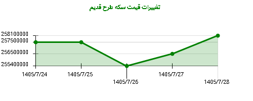 تغییرات قیمت سکه طرح قدیم