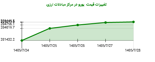 تغییرات قیمت یورو در مرکز مبادلات ارزی