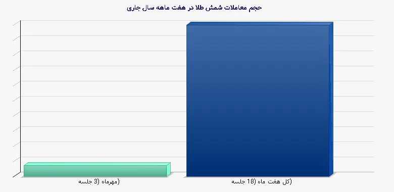نمودار 1 - حجم معاملات شمش طلا در هفت ماهه سال جاری