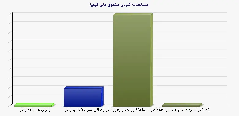 نمودار 1 - مشخصات کلیدی صندوق ملی کیمیا