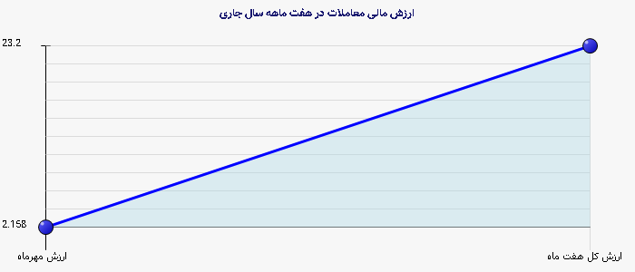 نمودار 2 - ارزش مالی معاملات در هفت ماهه سال جاری