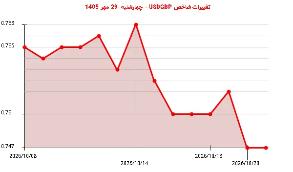 تغییرات شاخص USDGBP - چهارشنبه 29 مهر 1405