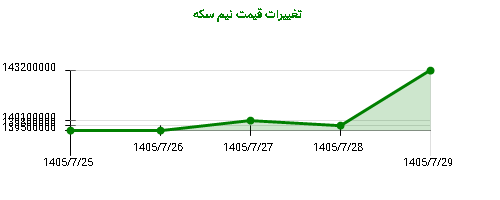 تغییرات قیمت نیم سکه