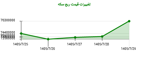 تغییرات قیمت ربع سکه