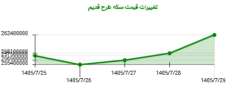 تغییرات قیمت سکه طرح قدیم