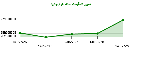 تغییرات قیمت سکه طرح جدید
