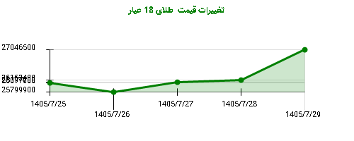 تغییرات قیمت طلای 18 عیار