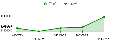 تغییرات قیمت طلای 24 عیار