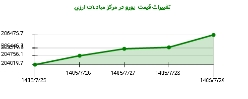 تغییرات قیمت یورو در مرکز مبادلات ارزی