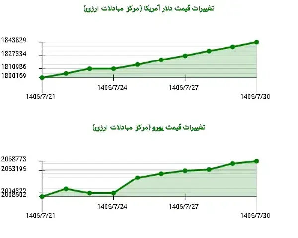 صعود ۳ درصدی یورو و ۲.۴ درصدی دلار در دهه پایانی مهر