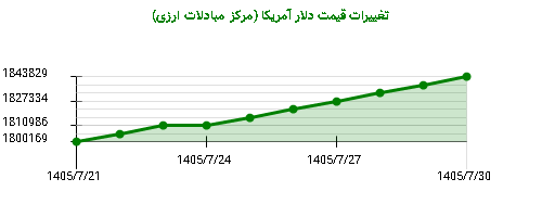 نمودار تغییرات قیمت دلار آمریکا (مرکز مبادلات ارزی)