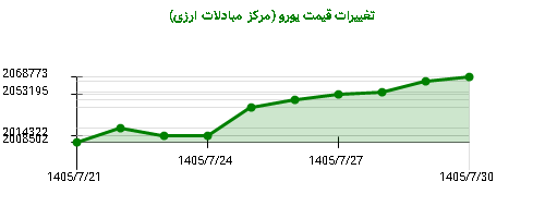 نمودار تغییرات قیمت یورو (مرکز مبادلات ارزی)