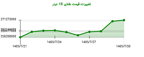 نمودار تغییرات قیمت طلای 18 عیار
