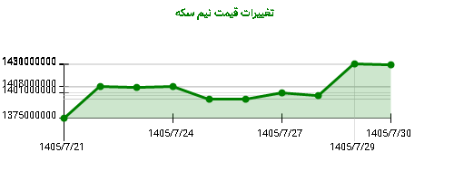 نمودار تغییرات قیمت نیم سکه