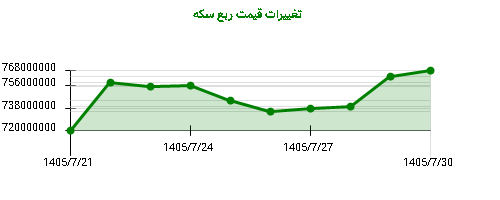 نمودار تغییرات قیمت ربع سکه