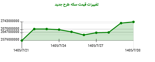 نمودار تغییرات قیمت سکه طرح جدید